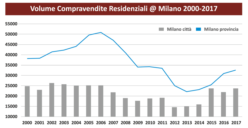 Mercato immobiliare Milano