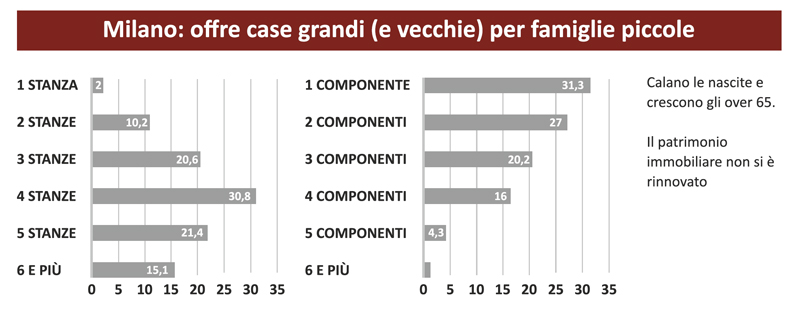 Offerta case a Milano