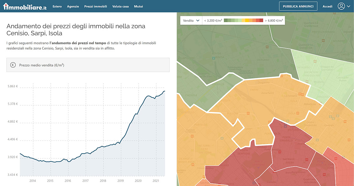 grafico andamento prezzi quartiere isola Milano