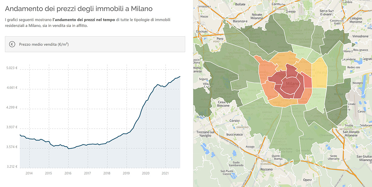 grafico prezzi case a milano da 2014 a 2021