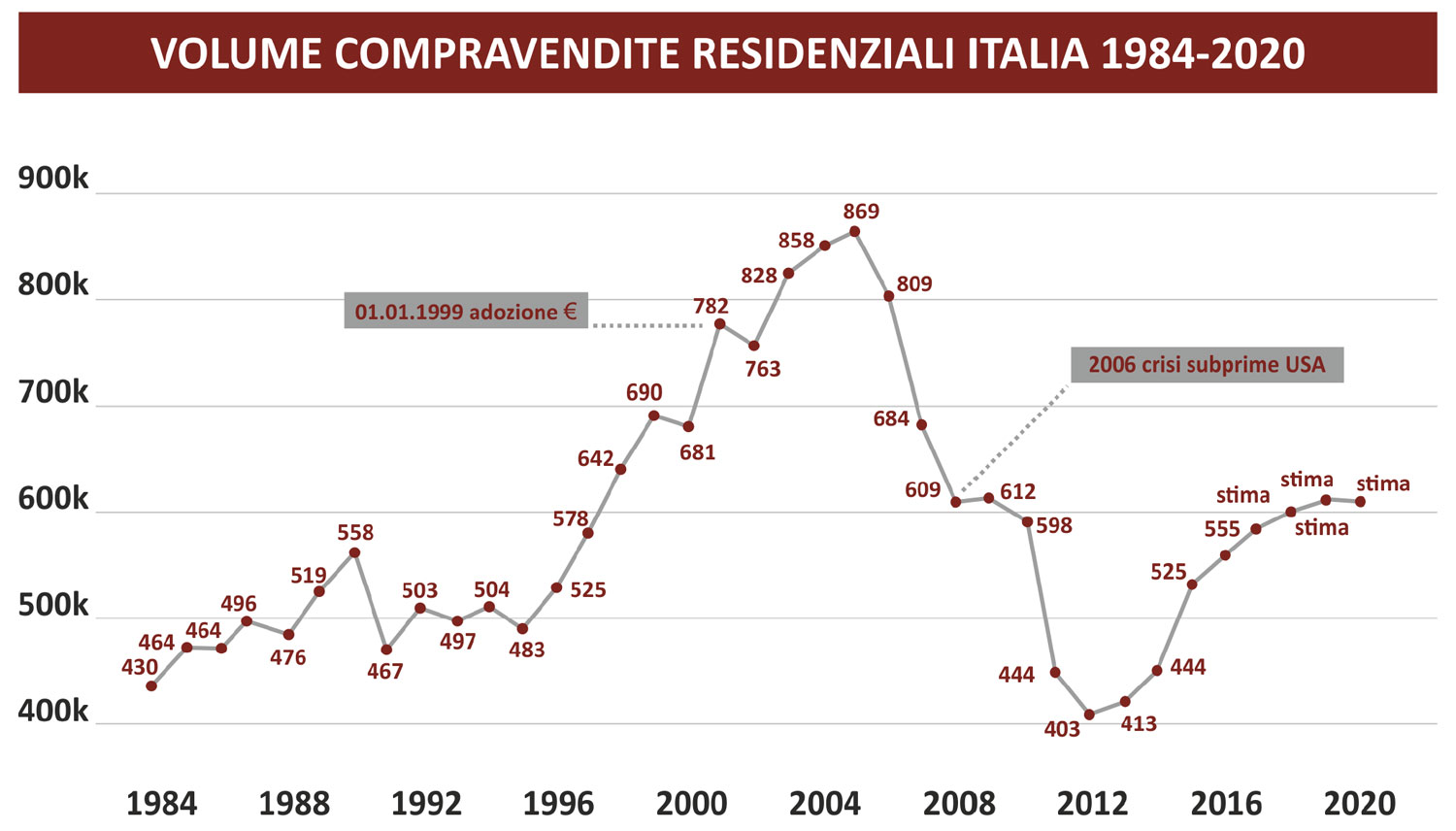 Grafico andamento volume compravendite immobiliari in Italia dal 1984 al 2020