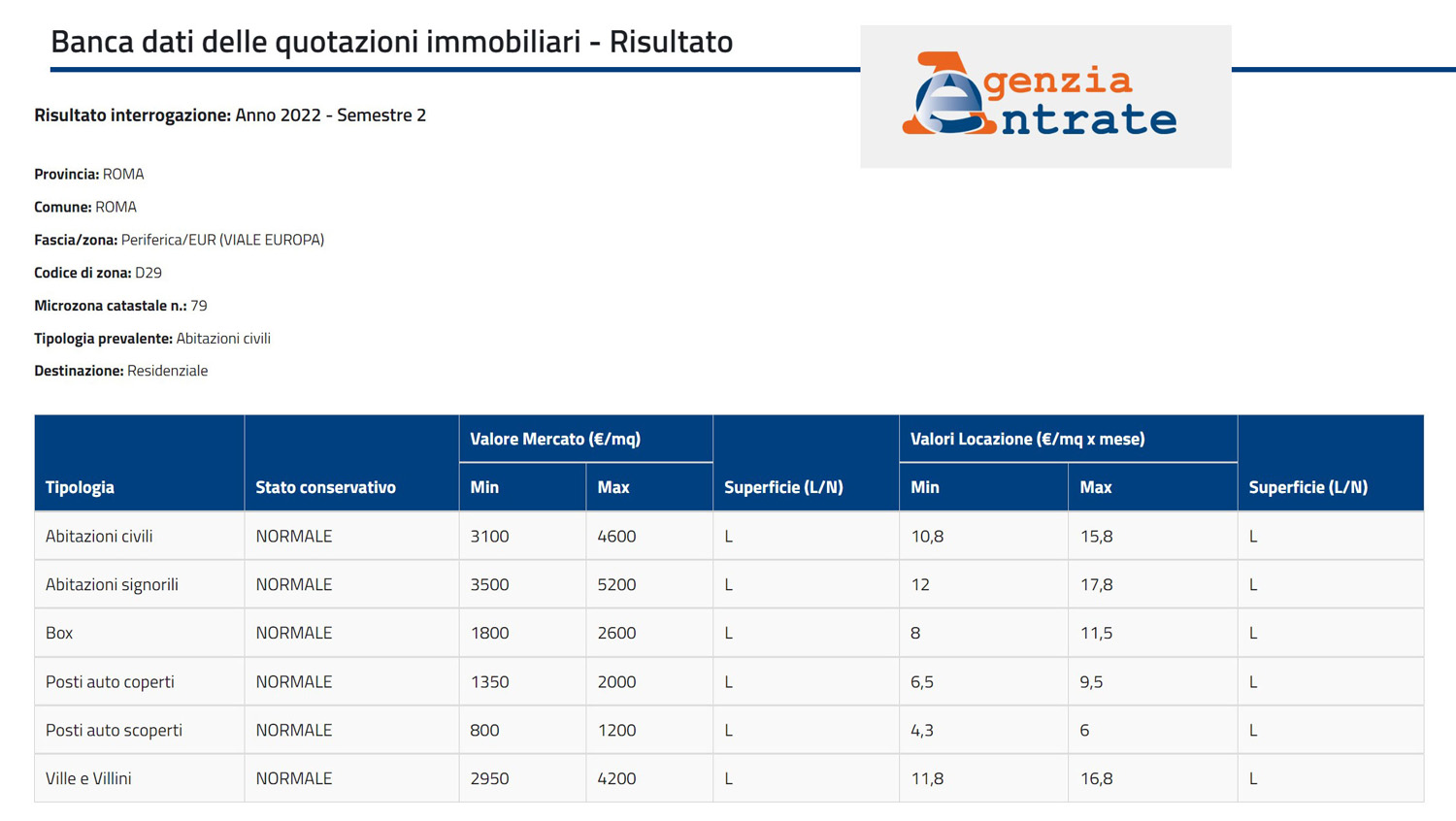 prezzi quartiere EUR Roma da OMI