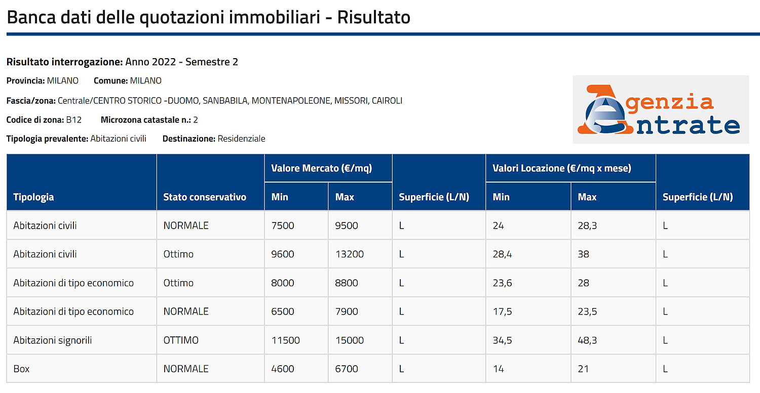 Valori immobiliari Milano 2022