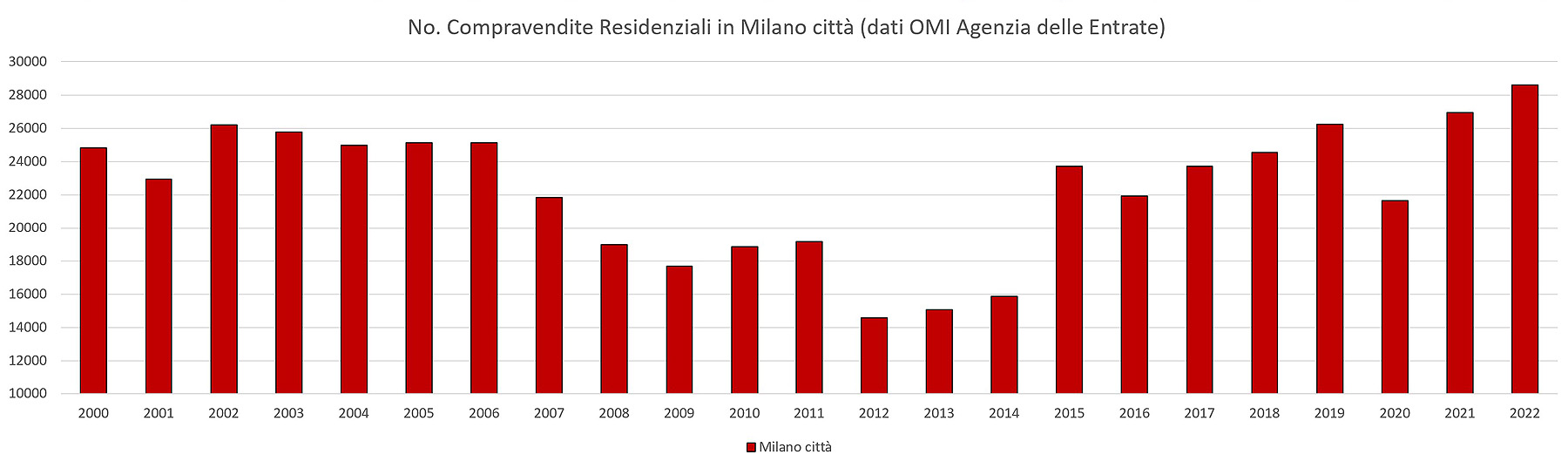 grafico a barre numero vendite a milano 2000 2023