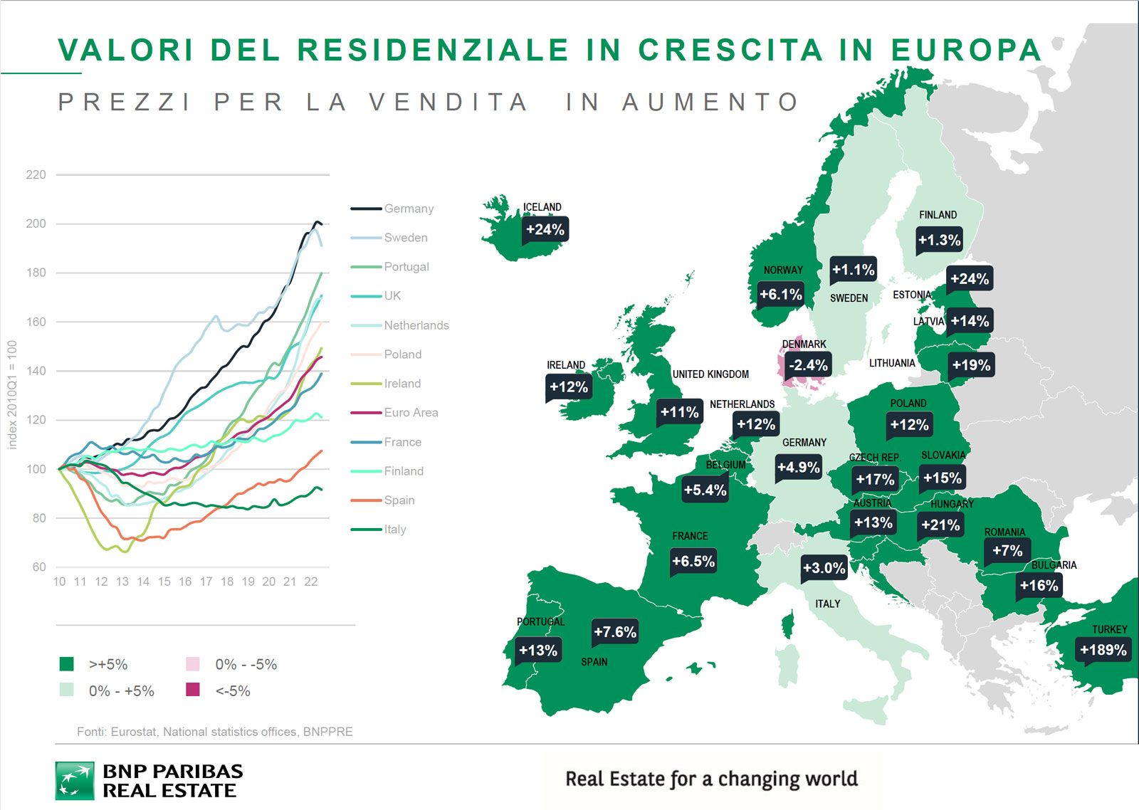 Andamento prezzi in Europa