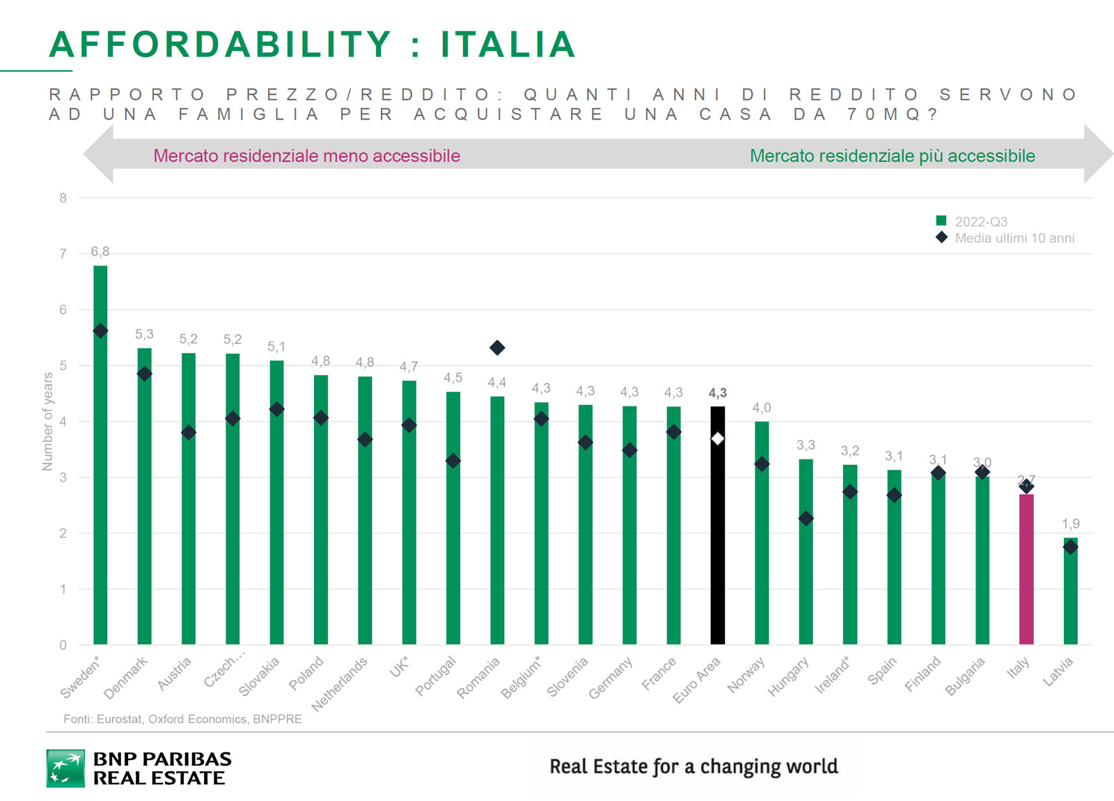 Grafico a barre prezzo reddito città europee