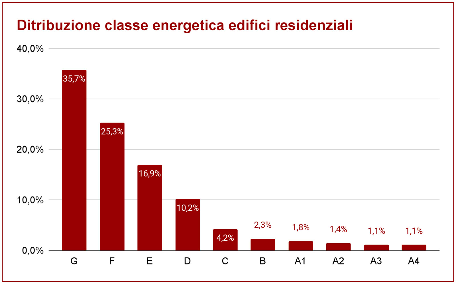 Grafico classi energetiche in Italia