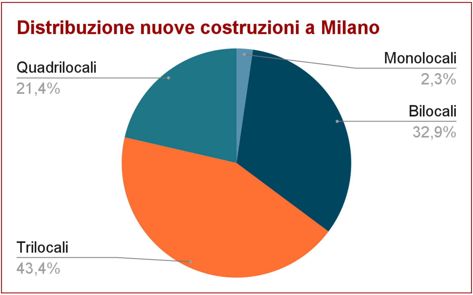 grafico torta nuove costruzioni divise per locali