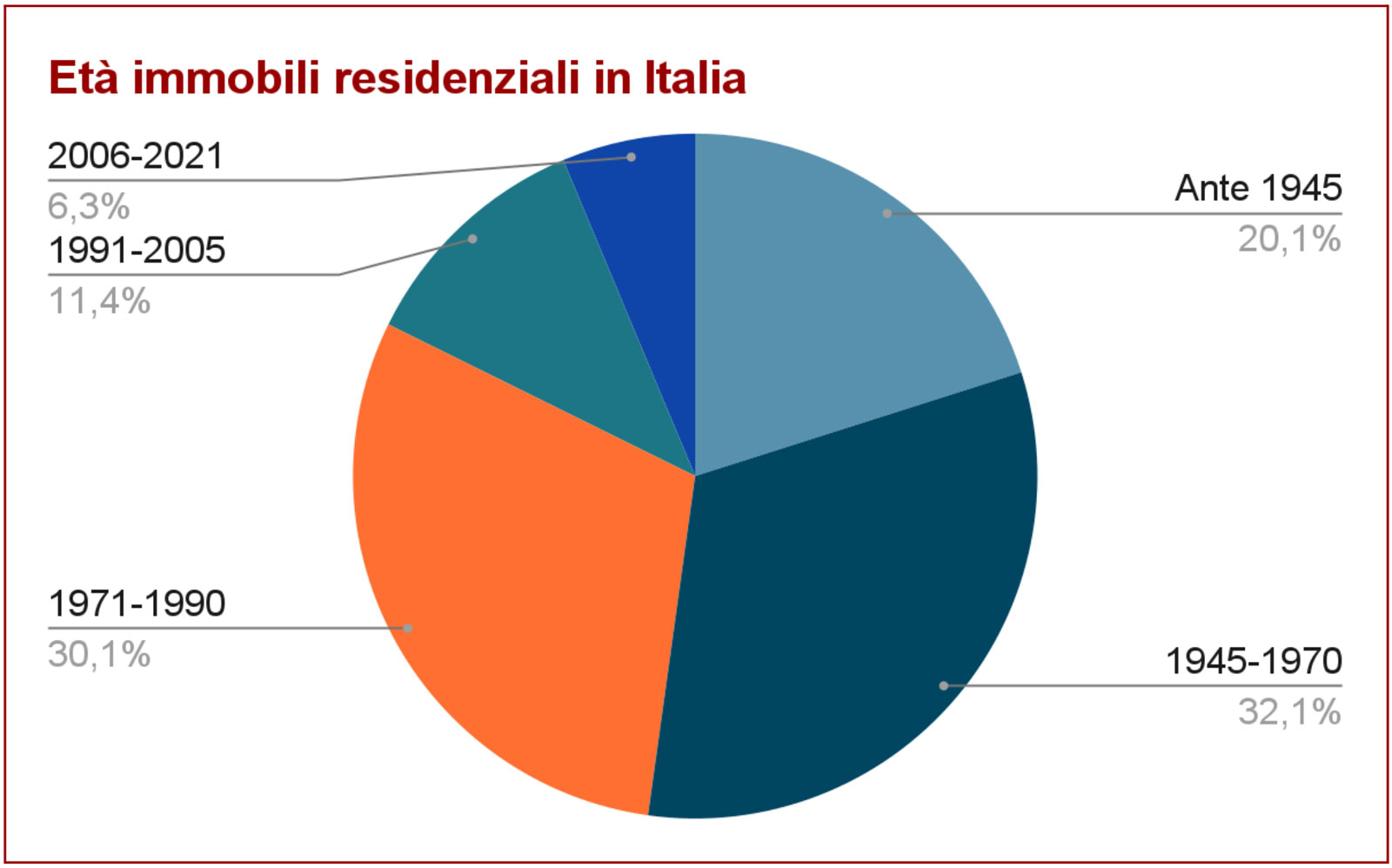 Grafico torta età immobili residenziali in Italia