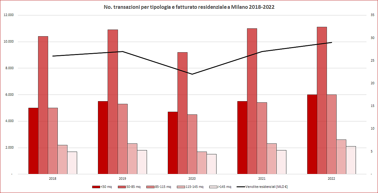 Grafico compravendite 2018 2022 per tipo appartamento Milano