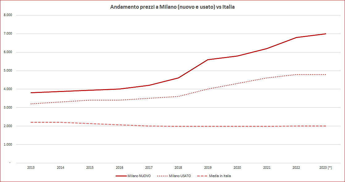 Grafico prezzi Milano 2013 2023
