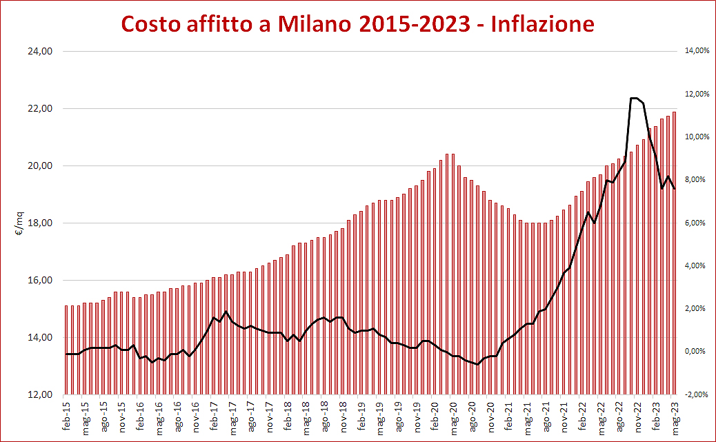 Inflazione e canoni affitti Milano 2015-2023