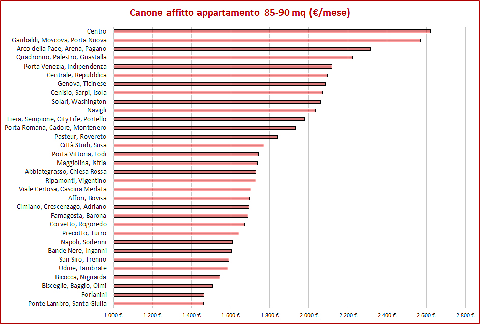 Canoni affitto per quartiere di Milano