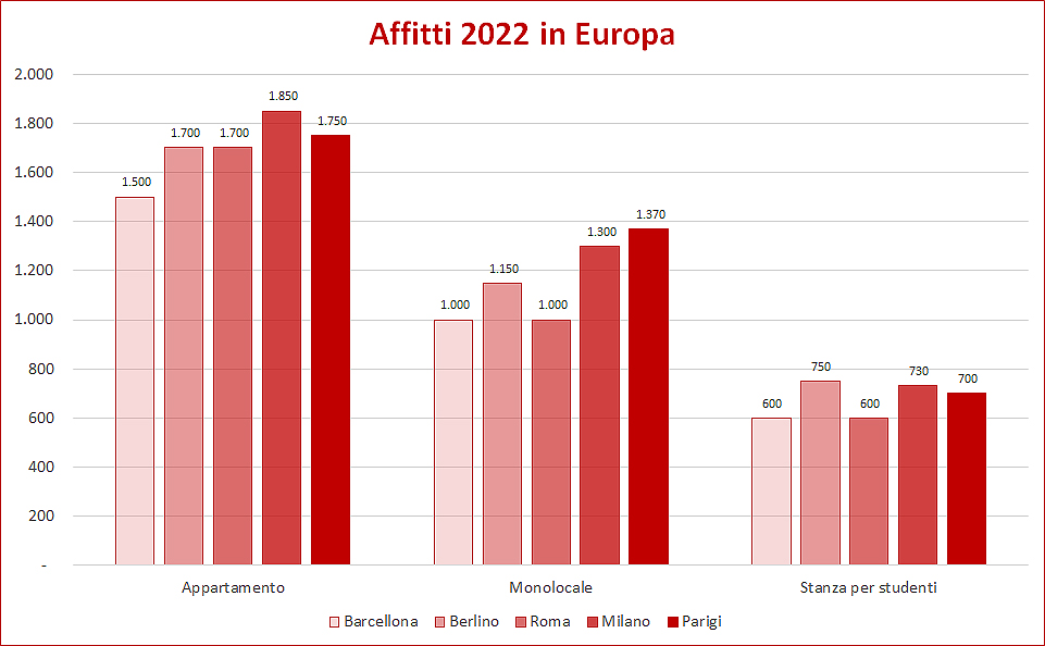 Istogramma canoni affitti in Europa