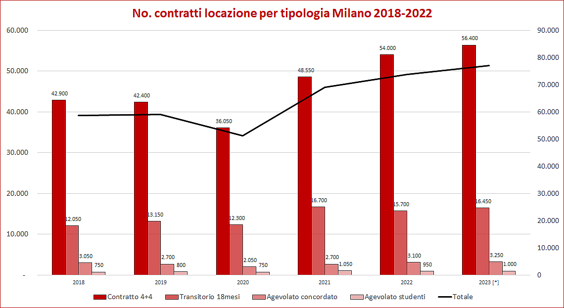 numero contratti locazione Milano 2018-2022