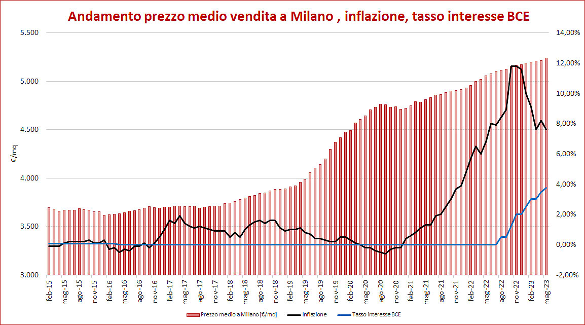 grafico da 2015 a 2022 andamento prezzi medi case a Milano, inflazione e tasso di interesse