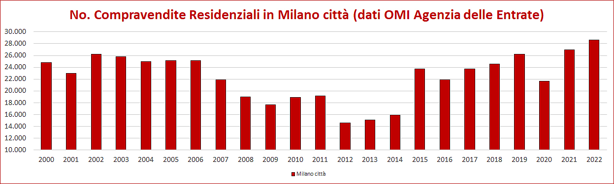 grafico a barre da 2000 a 2022 numero compravendite a Milano