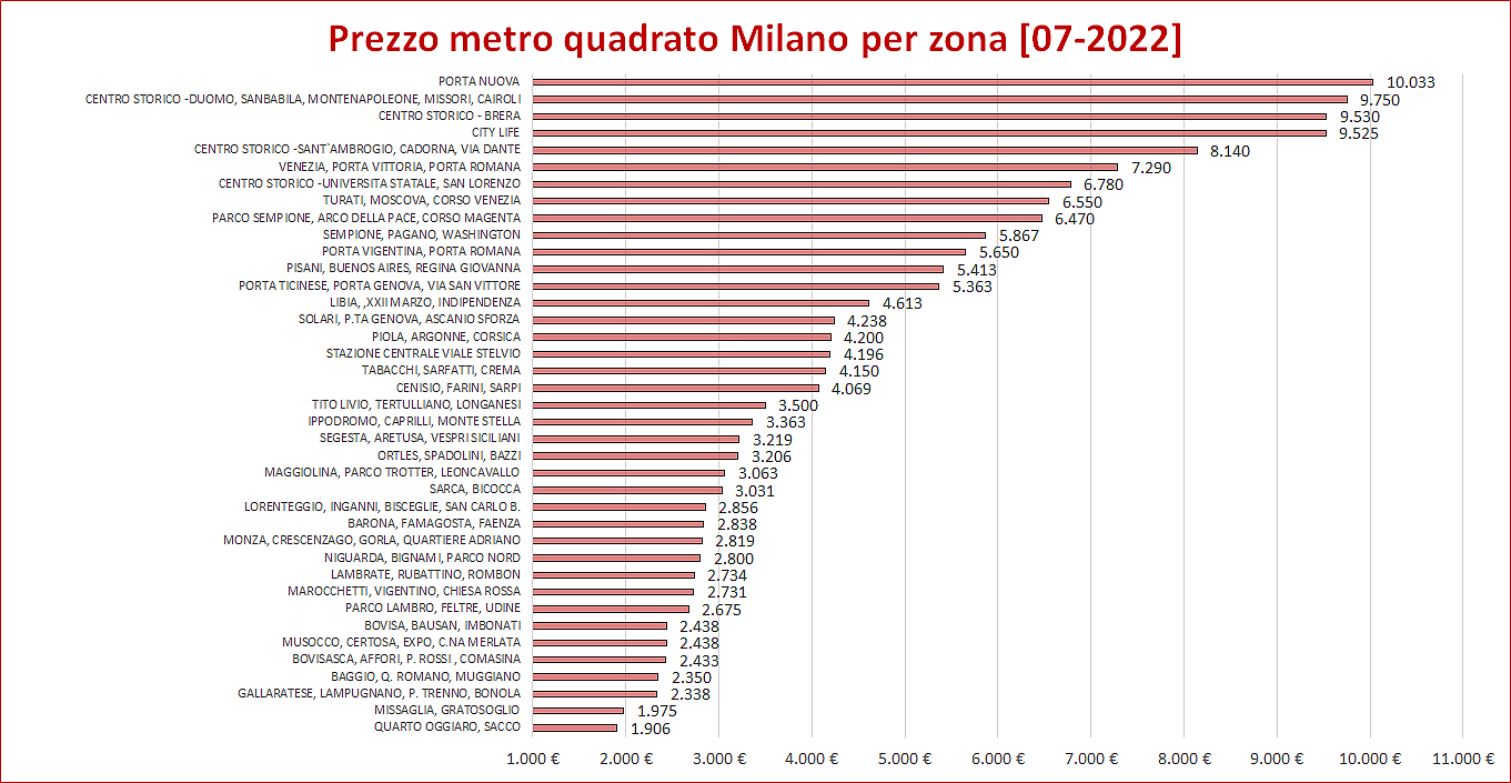 Costo euro al metro quadro a Milano per zona e quartiere