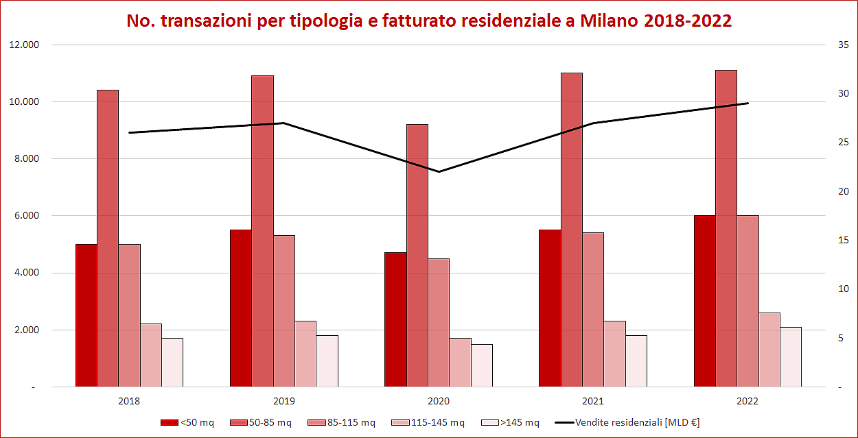 grafico a barre vendite case a milano per tipologia da 2018 a 2022