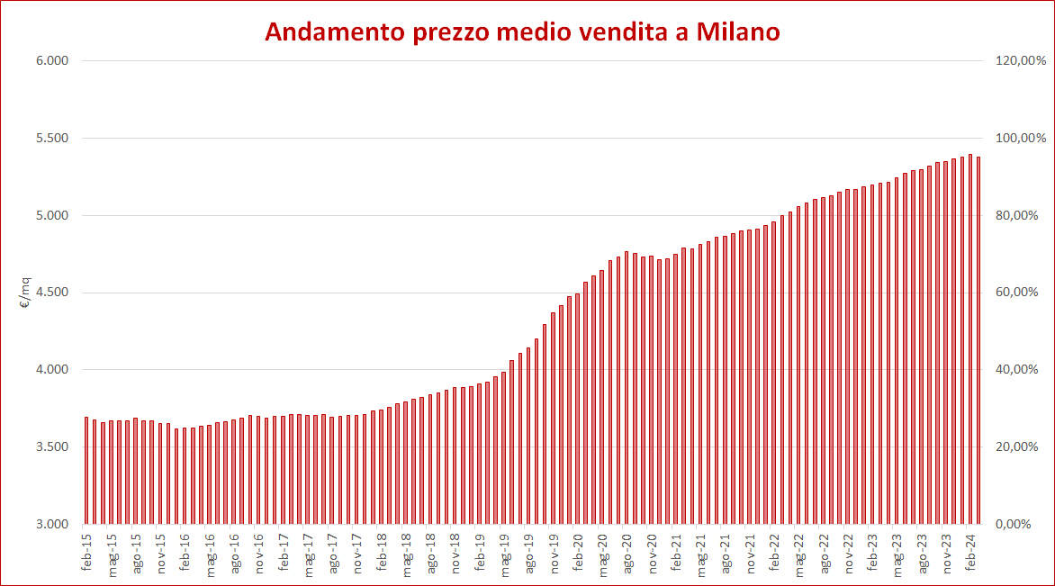 grafico prezzo case a milano da 2015 a 2023