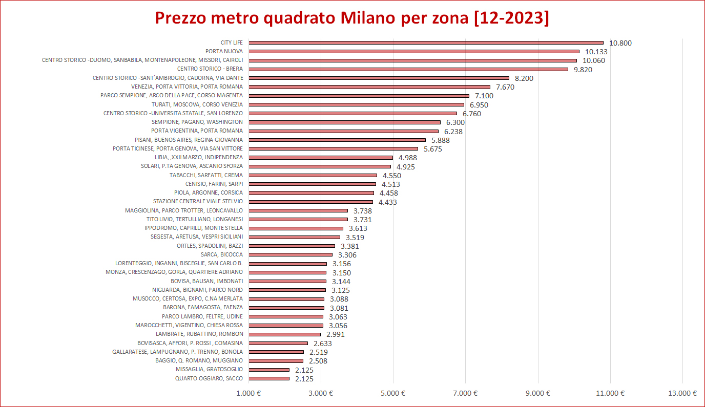 prezzo case per quartiere di milano