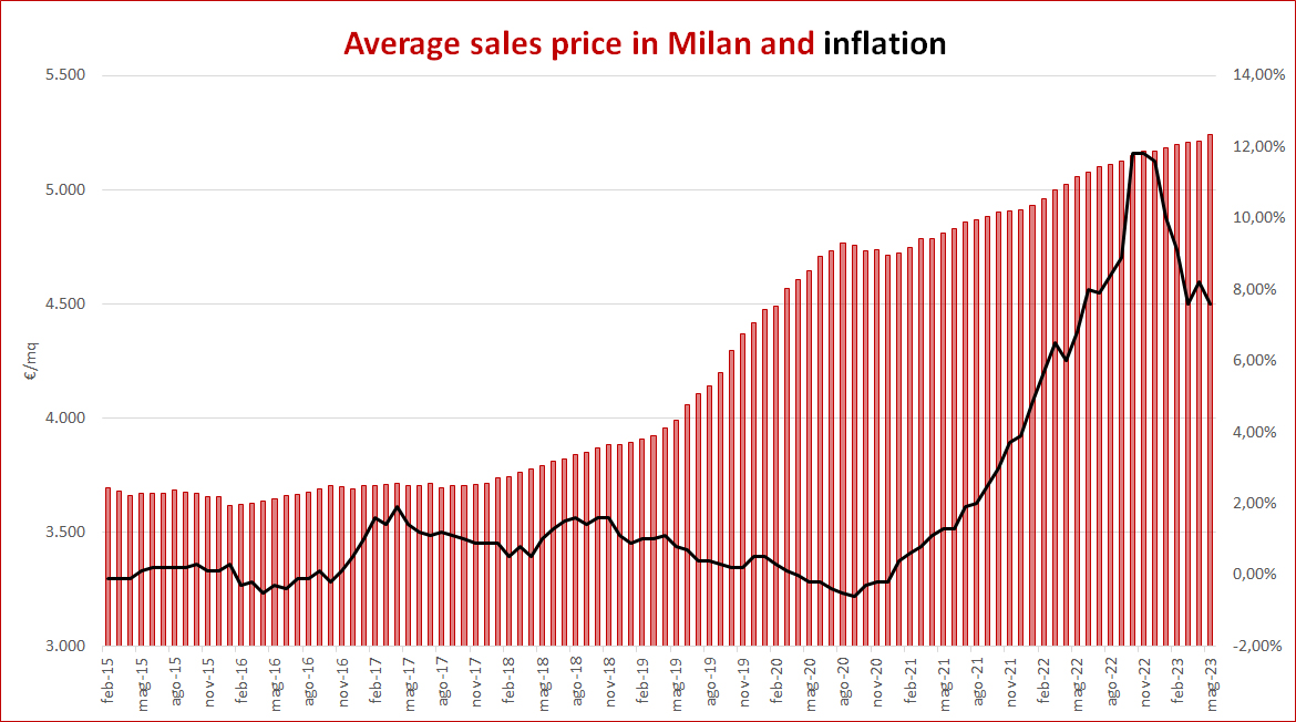 Inflazione e canoni affitti Milano 2015-2023