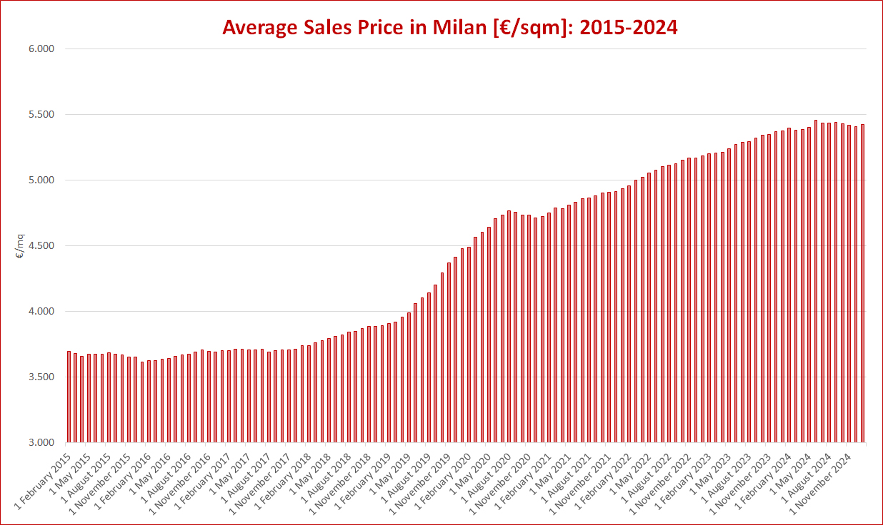 Average property prices in Milan from 2015 to 2024