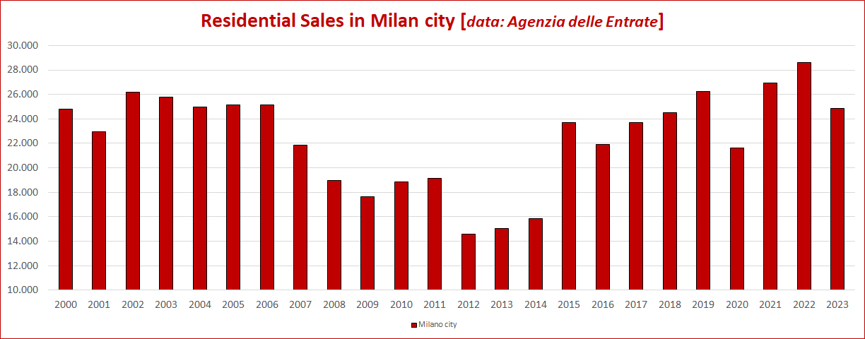 No. sales in Milan by year