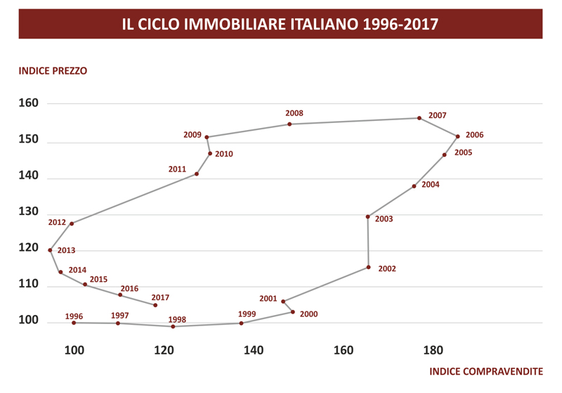 Цикл продаж недвижимости в италии