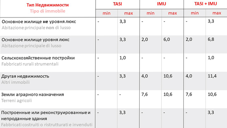 налоги на недвижимость в Италии собственность уплата налогов ИМУ ТАЗИ