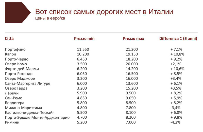 таблица самых дорогих мест в Италии цены на недвижимость